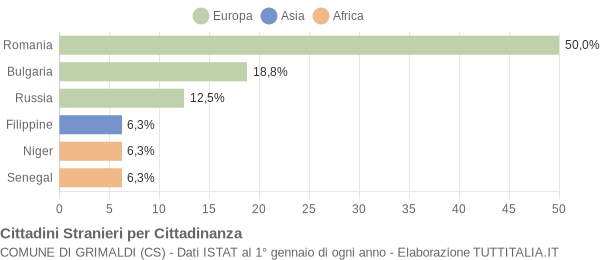 Grafico cittadinanza stranieri - Grimaldi 2022