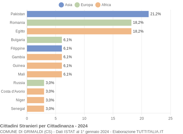 Grafico cittadinanza stranieri - Grimaldi 2024