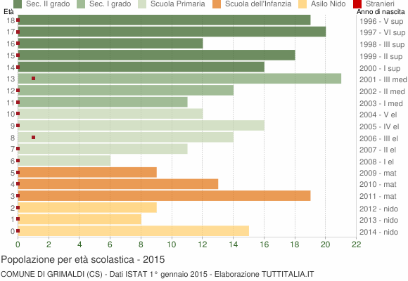 Grafico Popolazione in età scolastica - Grimaldi 2015
