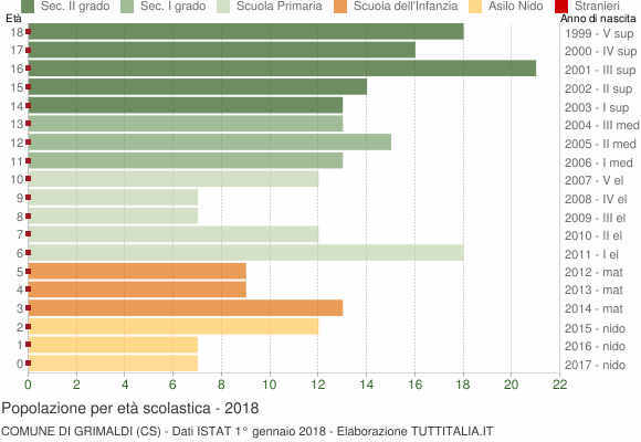Grafico Popolazione in età scolastica - Grimaldi 2018
