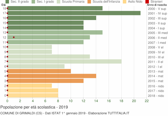 Grafico Popolazione in età scolastica - Grimaldi 2019