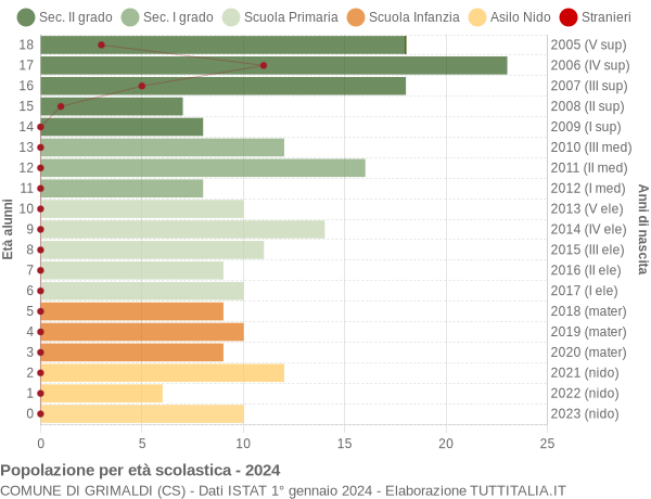 Grafico Popolazione in età scolastica - Grimaldi 2024