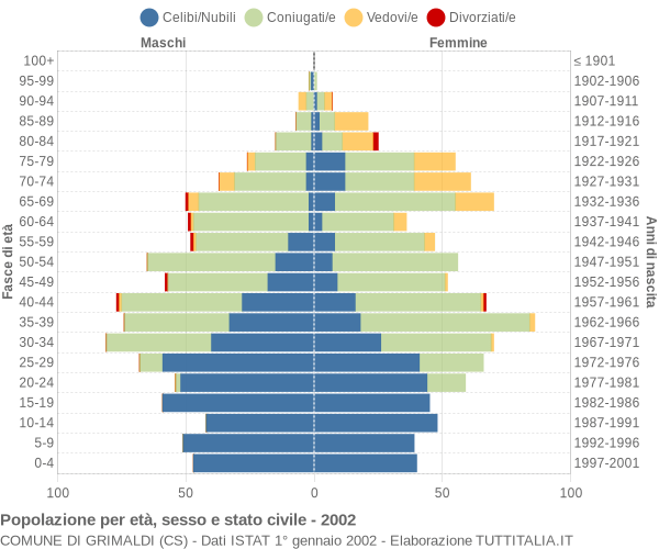 Grafico Popolazione per età, sesso e stato civile Comune di Grimaldi (CS)