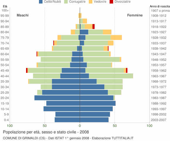 Grafico Popolazione per età, sesso e stato civile Comune di Grimaldi (CS)