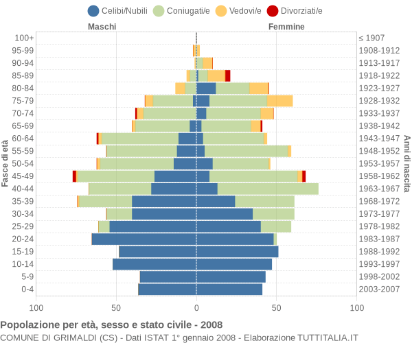 Grafico Popolazione per età, sesso e stato civile Comune di Grimaldi (CS)