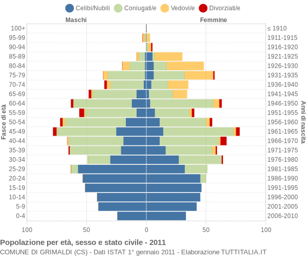 Grafico Popolazione per età, sesso e stato civile Comune di Grimaldi (CS)