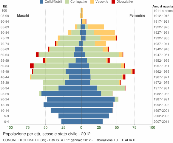 Grafico Popolazione per età, sesso e stato civile Comune di Grimaldi (CS)
