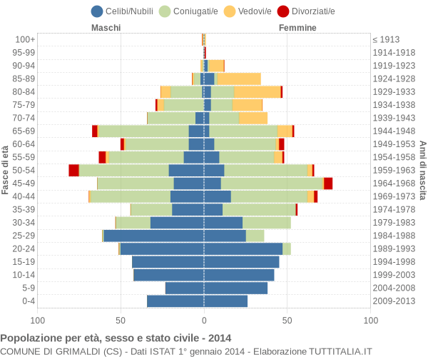 Grafico Popolazione per età, sesso e stato civile Comune di Grimaldi (CS)