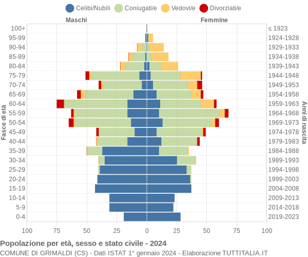 Grafico Popolazione per età, sesso e stato civile Comune di Grimaldi (CS)