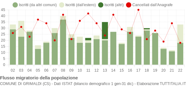 Flussi migratori della popolazione Comune di Grimaldi (CS)