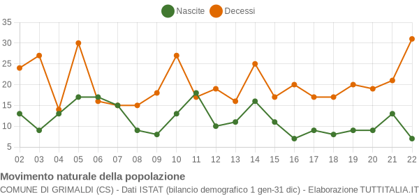 Grafico movimento naturale della popolazione Comune di Grimaldi (CS)