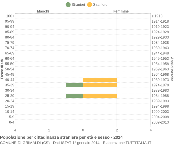 Grafico cittadini stranieri - Grimaldi 2014