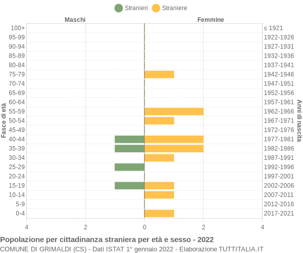 Grafico cittadini stranieri - Grimaldi 2022