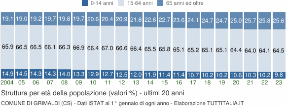 Grafico struttura della popolazione Comune di Grimaldi (CS)