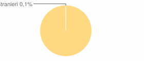 Percentuale cittadini stranieri Comune di Grimaldi (CS)