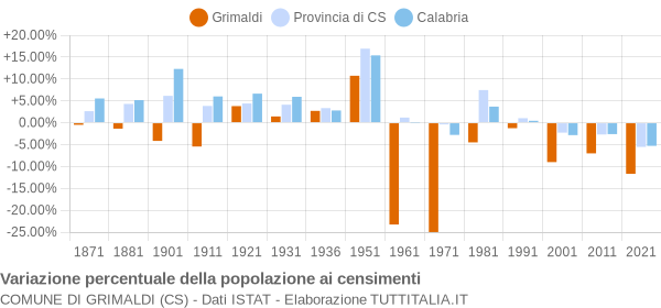 Grafico variazione percentuale della popolazione Comune di Grimaldi (CS)