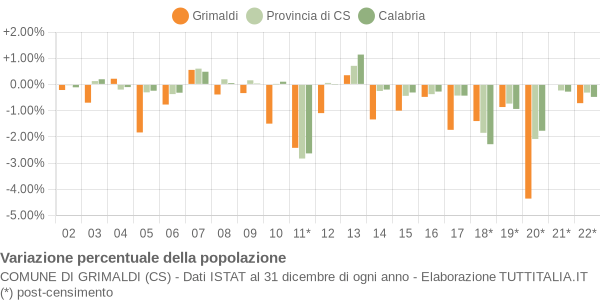 Variazione percentuale della popolazione Comune di Grimaldi (CS)