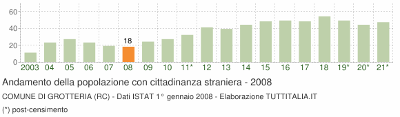 Grafico andamento popolazione stranieri Comune di Grotteria (RC)