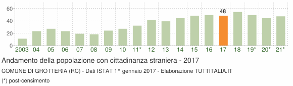 Grafico andamento popolazione stranieri Comune di Grotteria (RC)