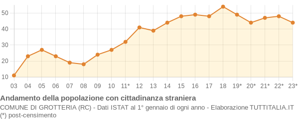 Andamento popolazione stranieri Comune di Grotteria (RC)