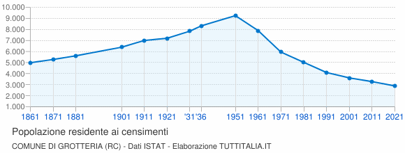 Grafico andamento storico popolazione Comune di Grotteria (RC)