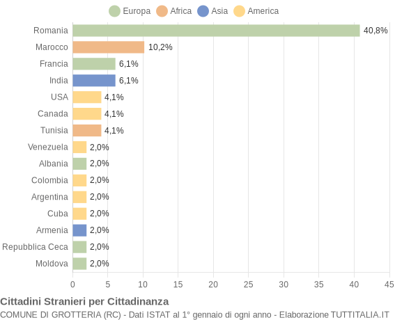 Grafico cittadinanza stranieri - Grotteria 2016