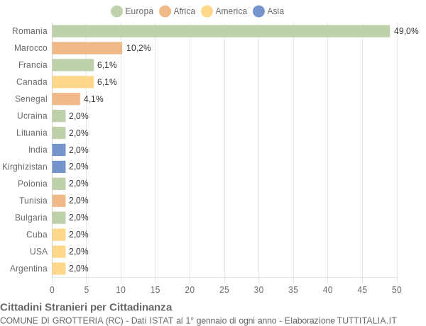 Grafico cittadinanza stranieri - Grotteria 2019