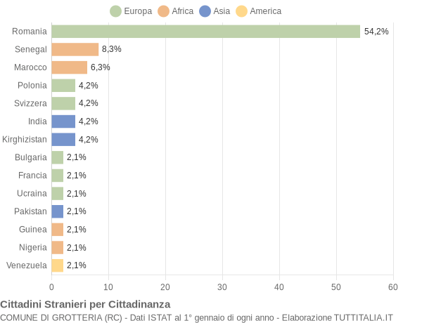 Grafico cittadinanza stranieri - Grotteria 2022