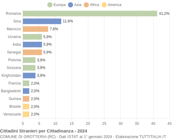 Grafico cittadinanza stranieri - Grotteria 2024