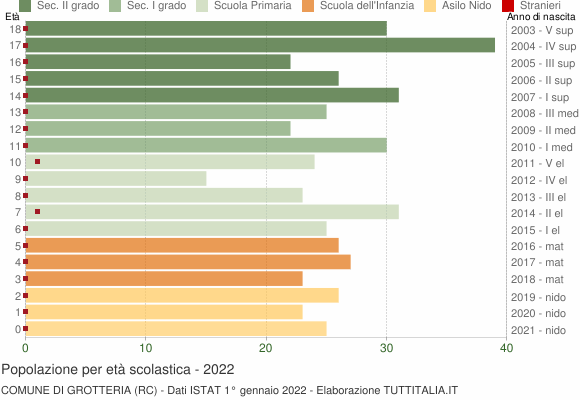 Grafico Popolazione in età scolastica - Grotteria 2022