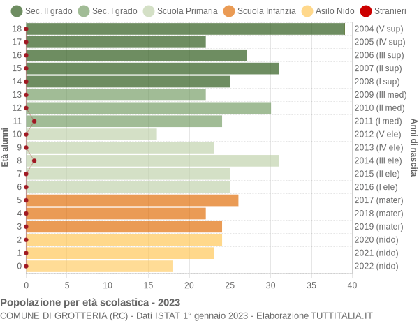 Grafico Popolazione in età scolastica - Grotteria 2023