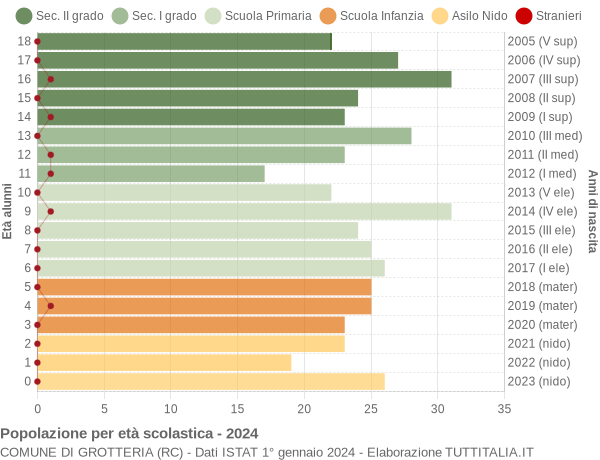 Grafico Popolazione in età scolastica - Grotteria 2024