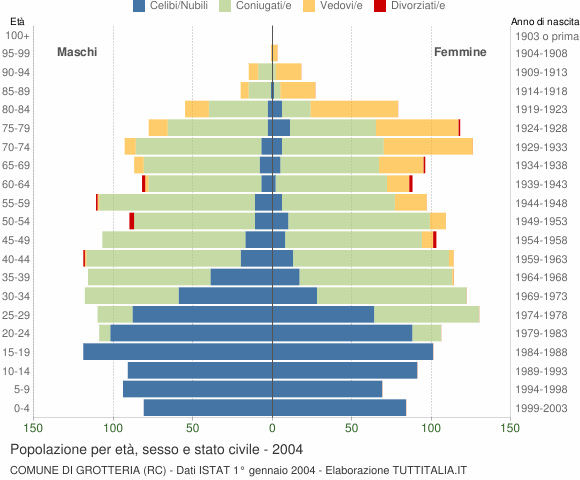 Grafico Popolazione per età, sesso e stato civile Comune di Grotteria (RC)