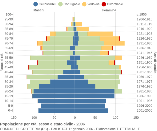 Grafico Popolazione per età, sesso e stato civile Comune di Grotteria (RC)