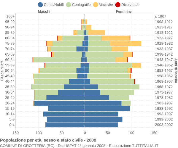 Grafico Popolazione per età, sesso e stato civile Comune di Grotteria (RC)