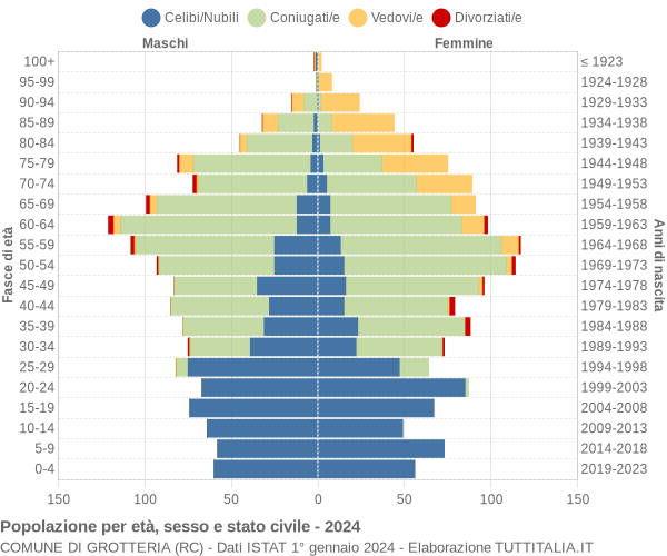 Grafico Popolazione per età, sesso e stato civile Comune di Grotteria (RC)