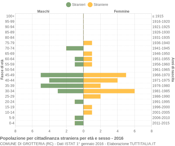 Grafico cittadini stranieri - Grotteria 2016