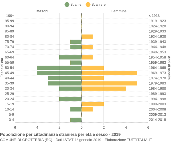 Grafico cittadini stranieri - Grotteria 2019