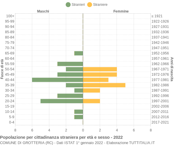 Grafico cittadini stranieri - Grotteria 2022