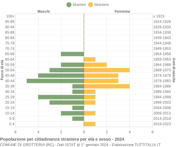 Grafico cittadini stranieri - Grotteria 2024