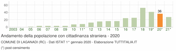 Grafico andamento popolazione stranieri Comune di Laganadi (RC)