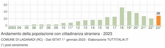 Grafico andamento popolazione stranieri Comune di Laganadi (RC)