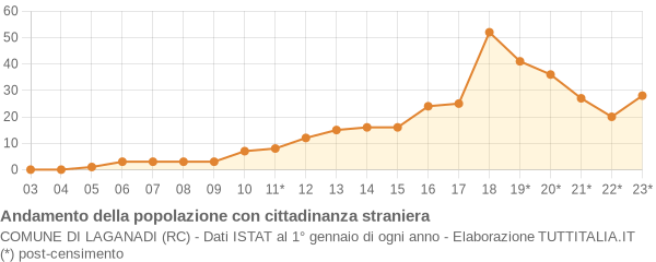 Andamento popolazione stranieri Comune di Laganadi (RC)