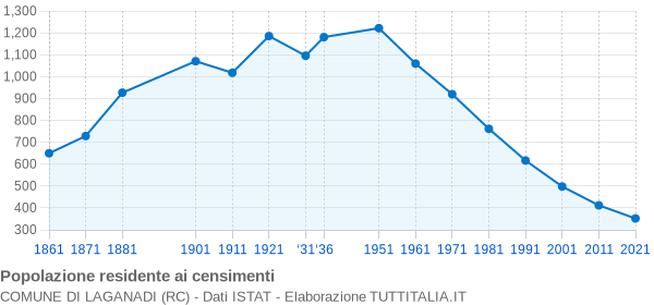 Grafico andamento storico popolazione Comune di Laganadi (RC)