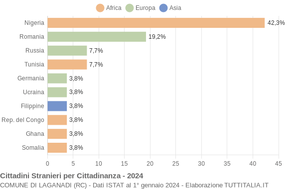 Grafico cittadinanza stranieri - Laganadi 2024