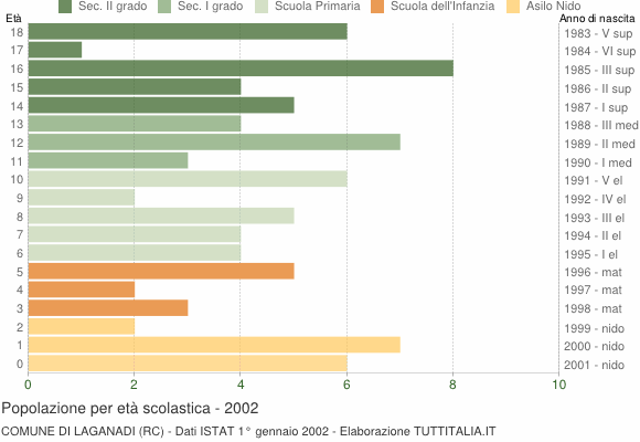 Grafico Popolazione in età scolastica - Laganadi 2002