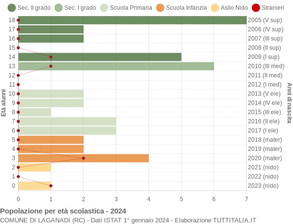 Grafico Popolazione in età scolastica - Laganadi 2024