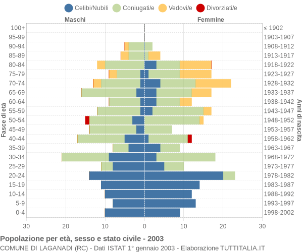 Grafico Popolazione per età, sesso e stato civile Comune di Laganadi (RC)