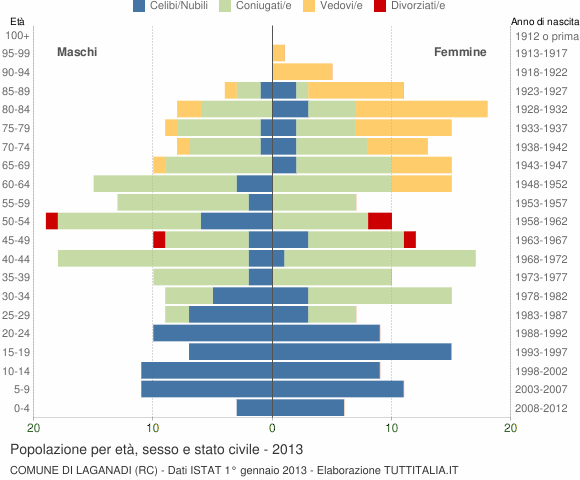 Grafico Popolazione per età, sesso e stato civile Comune di Laganadi (RC)