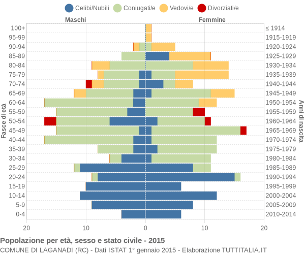 Grafico Popolazione per età, sesso e stato civile Comune di Laganadi (RC)